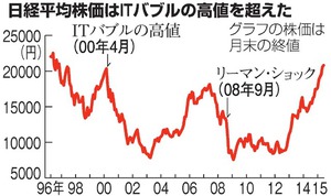 日経平均株価、１８年半ぶり高値水準 ＩＴバブル超える