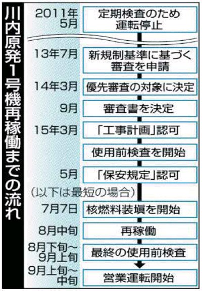 九電、原発新規制で初 川内再稼働8月13日前後