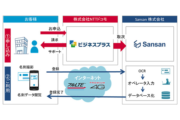 ドコモ、Sansanの法人向けスマホ専用名刺管理サービスをビジネスプラスで販売