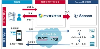 ドコモ、Sansanと提携しスマホを利用した名刺管理サービスを提供