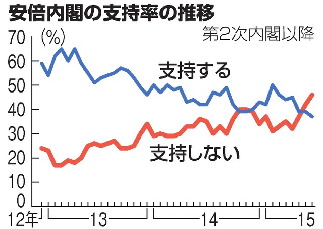 内閣不支持４６％、支持３７％ 朝日新聞社世論調査
