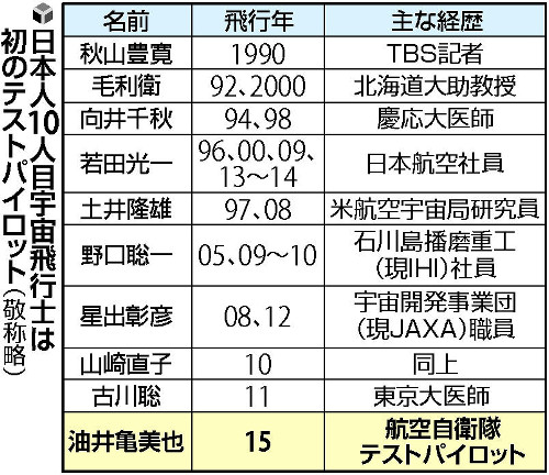 油井亀美也宇宙飛行士：父「いよいよ出発」 ロケット設置完了