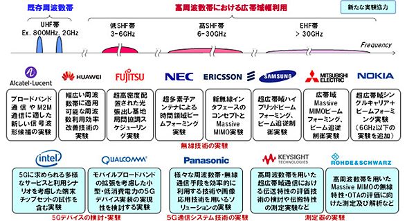 次世代携帯通信、新たに５社と技術協力 ドコモ