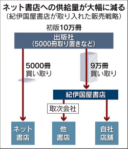 村上春樹さん新刊、紀伊国屋書店が直接仕入れ