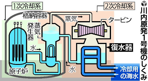 川内原発の出力上昇延期、２次冷却系トラブルで 2015年08月22日