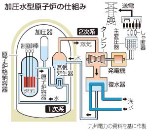 川内１号機、出力上昇を延期＝２次冷却水に海水混入か－九電