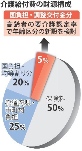 厚労省：要介護多い地方優遇強化を検討