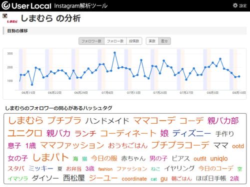 User Local、Instagram解析ツールを公開 - キャンペーンROIの把握を可能に
