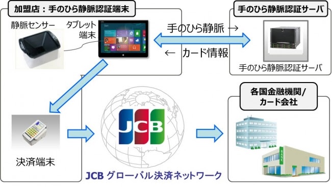 手のひらかざすだけのカードレス決済システム JCBと富士通