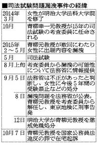 司法試験問題漏洩事件、元教授を在宅起訴 東京地検