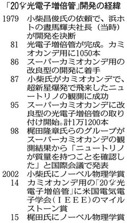 《経済》 光電子増倍管のすごさとは