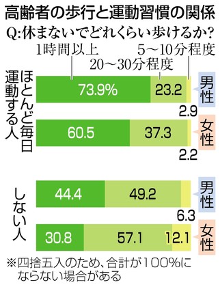 運動習慣ある高齢者は元気 昨年度調査