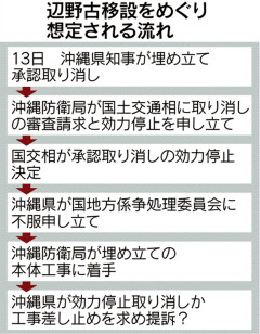 埋め立て承認取り消し 法廷闘争は不可避か