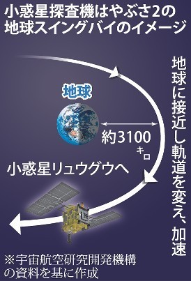 はやぶさ２：見ごろは… １２月３日、地球最接近 スイングバイで小惑星へ