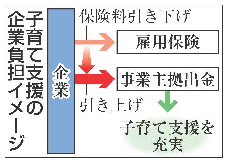 子育て支援に企業負担 １億総活躍で財源捻出