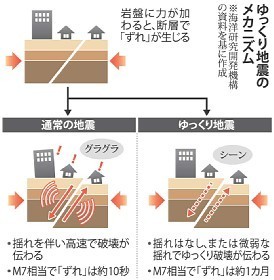 ゆっくり地震:再現、宮城県沖断層で 震災前兆裏付け 海洋機構など