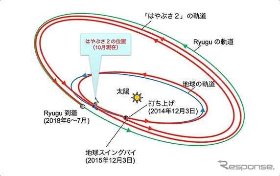 はやぶさ2、小惑星Ryuguに向けて地球スイングバイを実施…12月3日