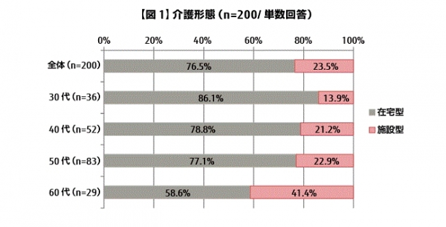 介護休業給付引き上げへ - 政府、賃金の６７％で調整
