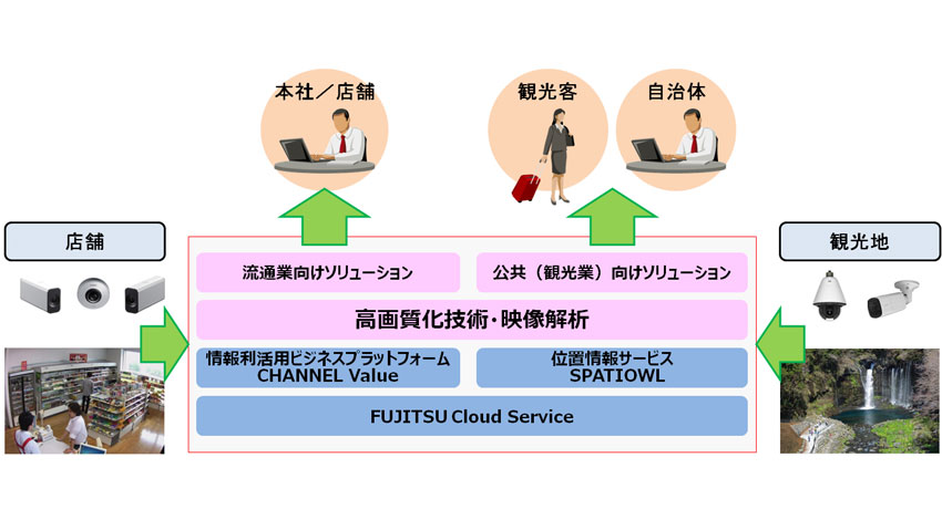 キヤノンと富士通、監視カメラでマーケティング支援