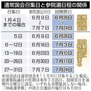 通常国会召集は1月4日で調整 政府・与党、例年より前倒し