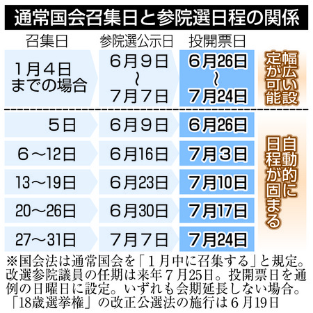 Q&A 通常国会の召集】1月4日召集で選択肢拡大 政権、参院選日程絡む