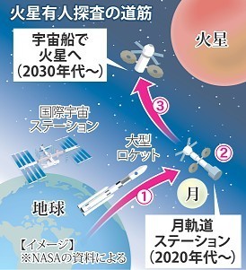 宇宙基地：月軌道に ＮＡＳＡ構想、火星探査の中継点に
