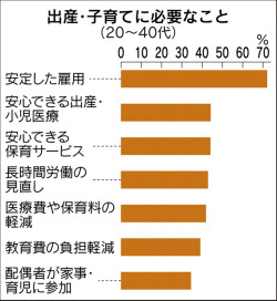 「子育てに不安」７割超 前向きになるためには「安定した雇用と収入」 ２７年版厚労白書