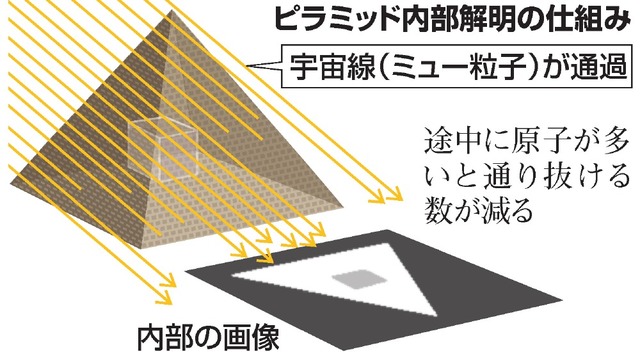 宇宙線使ってピラミッド透視作戦 国際調査に日本も参加