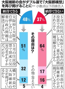 大阪都構想の経費３２億円に - 「再挑戦」どう判断