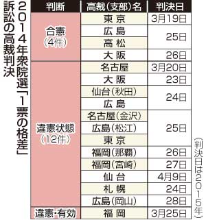 １票の格差：衆院選２．１３倍 １７件結審 最高裁で弁論