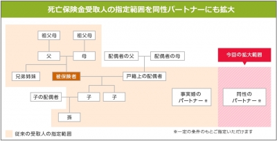 同性愛パートナーの死亡保険金受取人が可能に