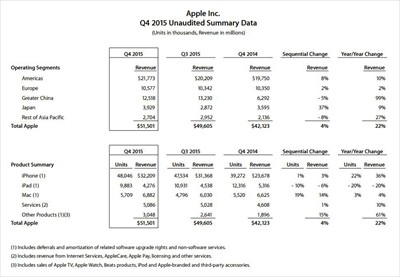 米Apple決算、絶好調のiPhoneが牽引し22%アップの売上高515億ドル