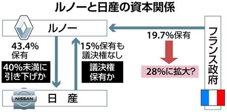 ルノーが緊急取締役会招集、仏政府と対立激化＝関係筋