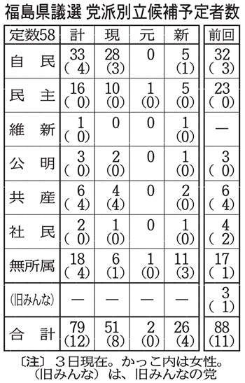 県議選、出馬見通し７９人…あす告示 2015年11月04日