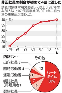 非正社員、初の４割 雇用側「賃金の節約」 厚労省調査