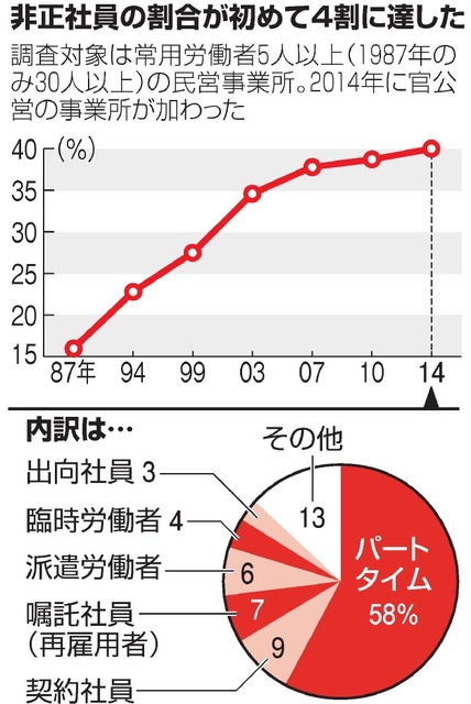 過去最多 非正規労働者が全体の4割に
