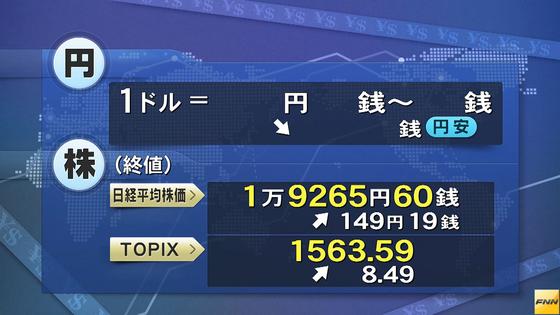 日経平均続伸、終値１４９円高の１万９２６５円 2015年11月06日 18時55分