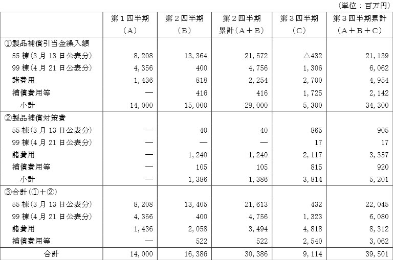 東洋ゴム、純損失４３億円＝免震偽装で特損膨らむ—１〜９月期