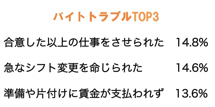 ブラックバイト、学生らの６割「トラブル経験」 厚労省調べ