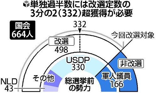 ミャンマー総選挙、スー・チー氏「勝利宣言」 2015年11月10日 03時00分