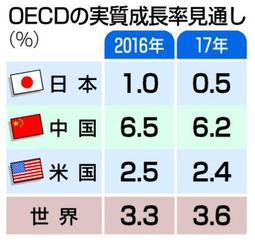 世界経済見通し 成長率を下方修正