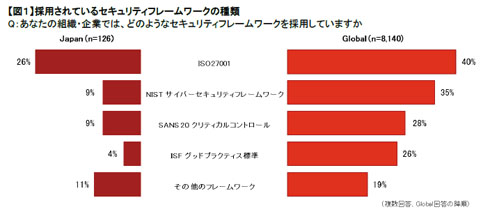 日本企業は「ISMS」に偏り過ぎ？――PwCが「グローバル情報セキュリティ調査 2016」を発表