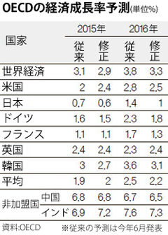 「韓国の今年の成長率２．７％」…ＯＥＣＤも下方修正