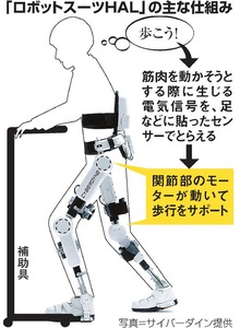 ロボスーツＨＡＬ、医療機器として国内初承認へ