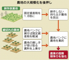 耕作放棄地の資産税１・８倍へ