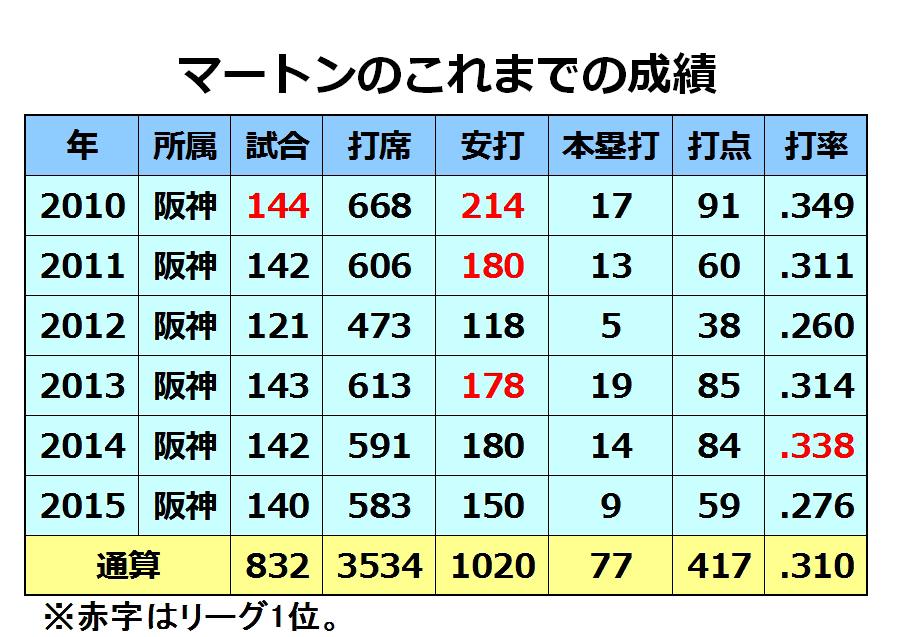 阪神・マートン、戦力外通告「次なる挑戦も楽しみにしています」