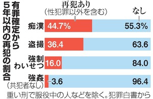 犯罪者の高齢化進む 刑務所入所、65歳以上が１割