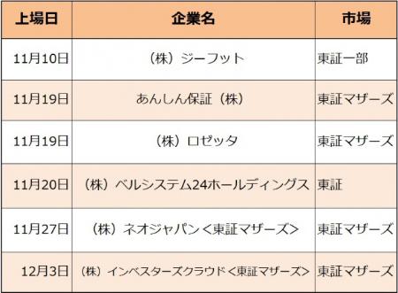 日本郵政だけじゃない！ 年末の注目“上場銘柄”一挙紹介