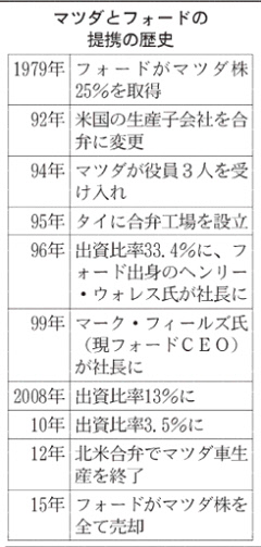 マツダとフォード、資本提携を解消 ３６年の関係に幕