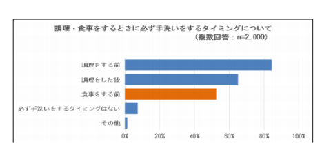 トイレの後に手を洗わない人は15％ 消費者庁調査